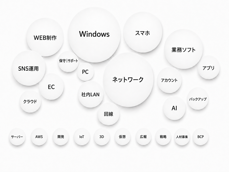 Windows、ネットワーク、スマートフォン、業務ソフト、クラウド、アカウント、Web制作、SNS運用、バックアップなど、サポート対象となる領域を大小の円で示したイメージ図。